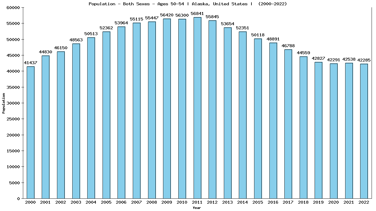 Graph showing Populalation - Male - Aged 50-54 - [2000-2022] | Alaska, United-states